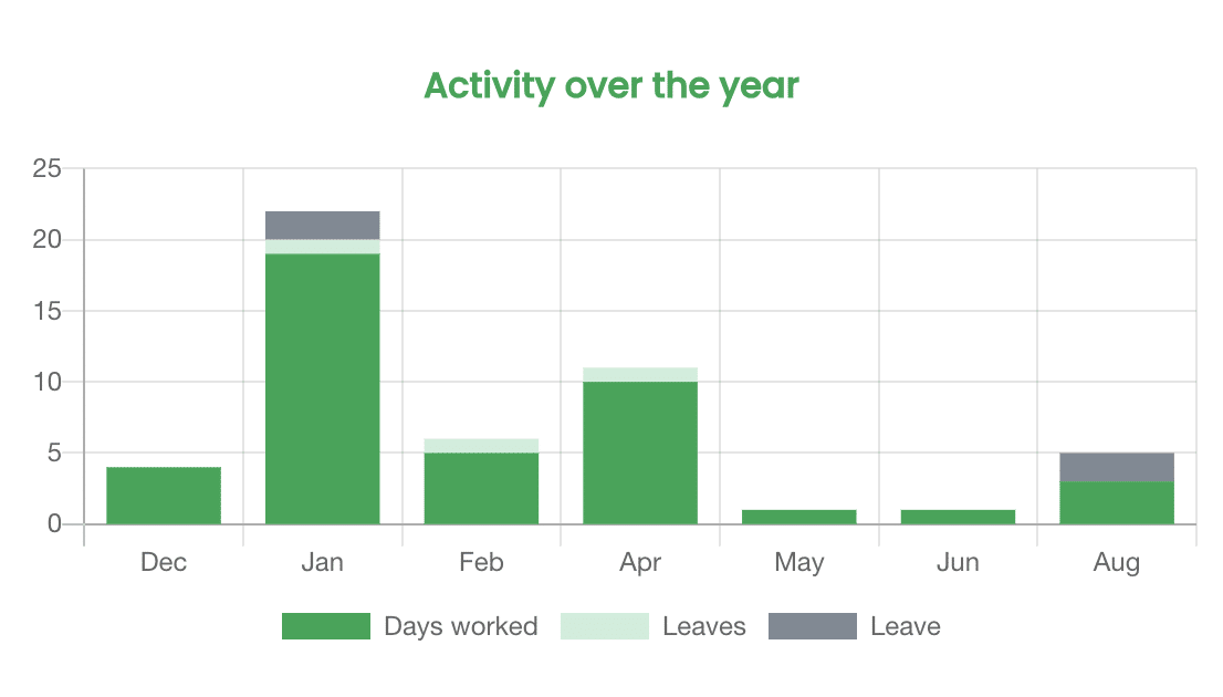 activity over the year